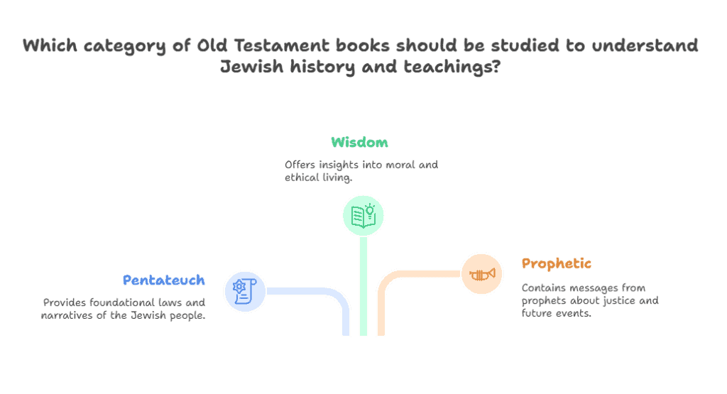 Divisions of Books in the Old Testament